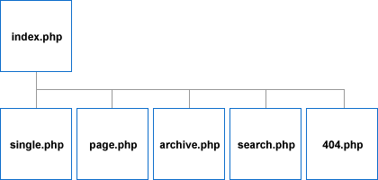 WordPress 主题教程：介绍 第2张