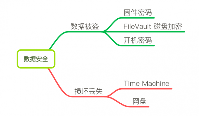 深入分析 macOS 的几种安全方式分享 第1张