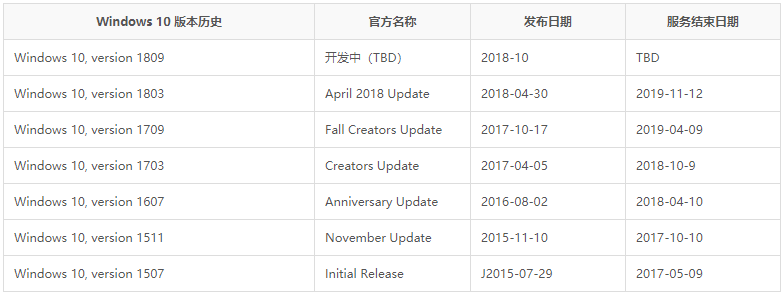 科普知识：了解Windows 10更新支持 / Windows 10生命周期细节 第1张